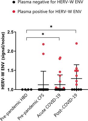 HERV-W ENV antigenemia and correlation of increased anti-SARS-CoV-2 immunoglobulin levels with post-COVID-19 symptoms